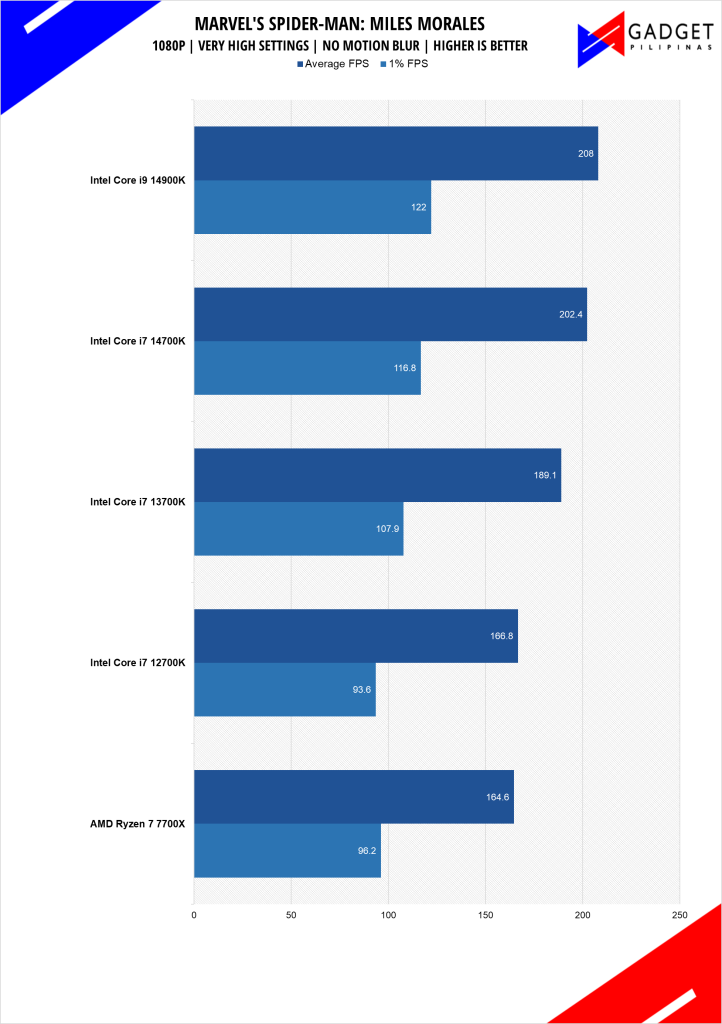 Intel Core i7 14700K Review Spiderman Benchmark 1080p