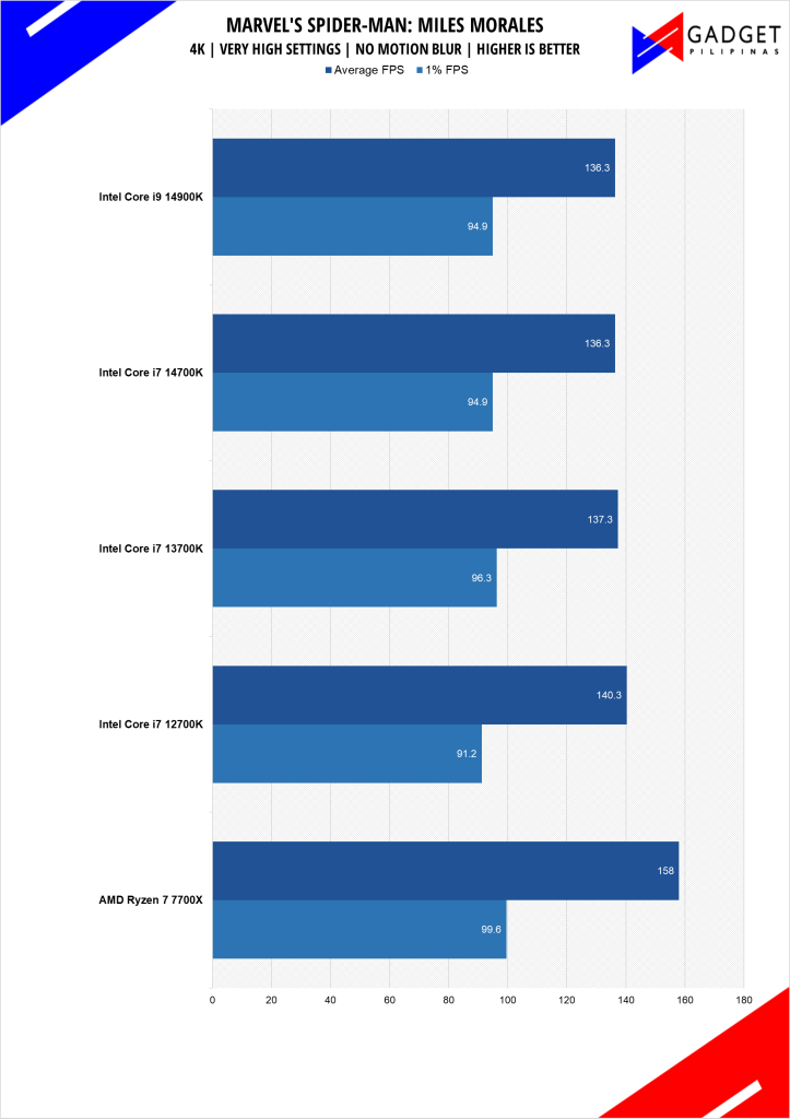 Intel Core i7 14700K Review Spiderman Benchmark 4k