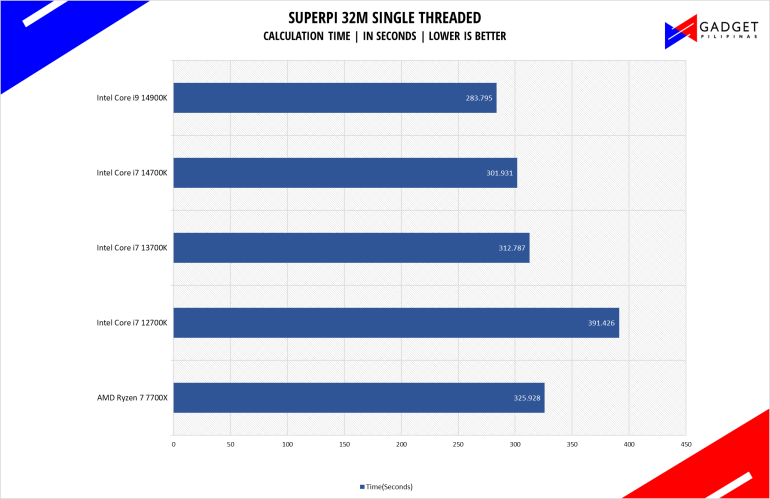 Intel Core i7 14700K Review Superpi Benchmark