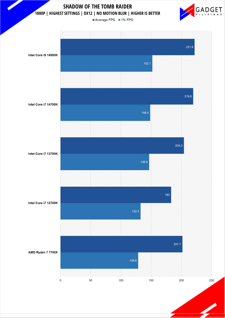 Intel Core i7 14700K Review Tomb Raider Benchmark 1080p