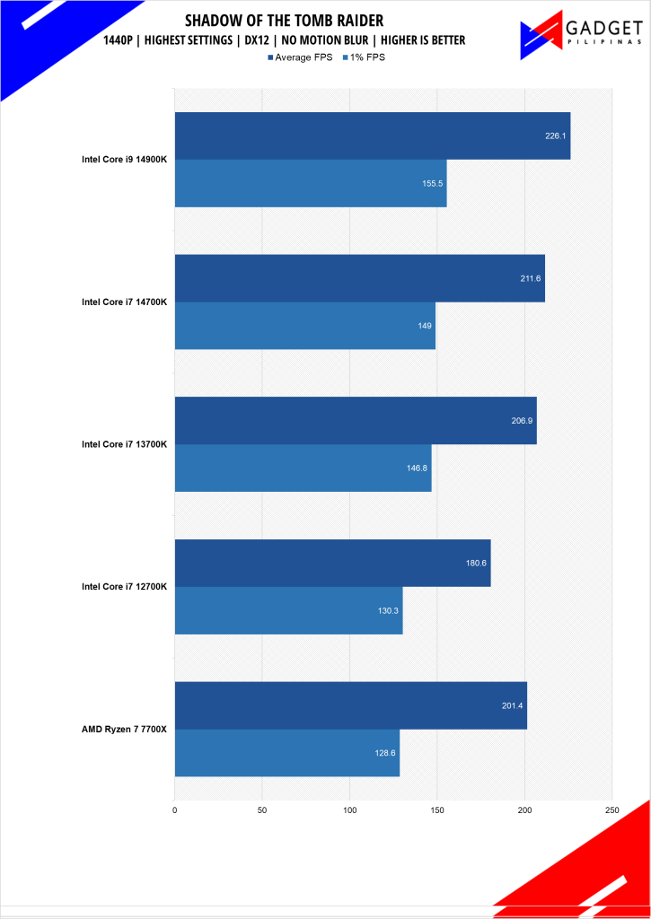 Intel Core i7 14700K Review Tomb Raider Benchmark 1440p