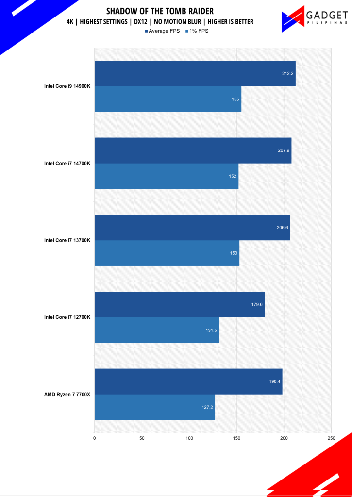 Intel Core i7 14700K Review Tomb Raider Benchmark 4k