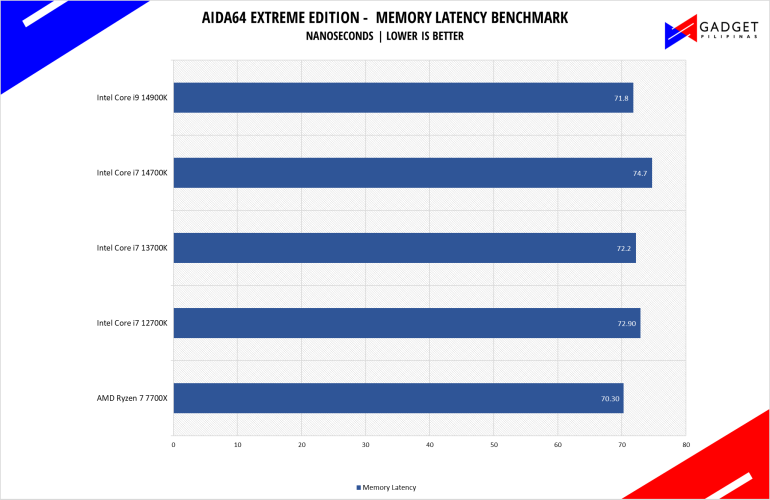 Intel Core i7 14700K Review aida64 Benchmark 1