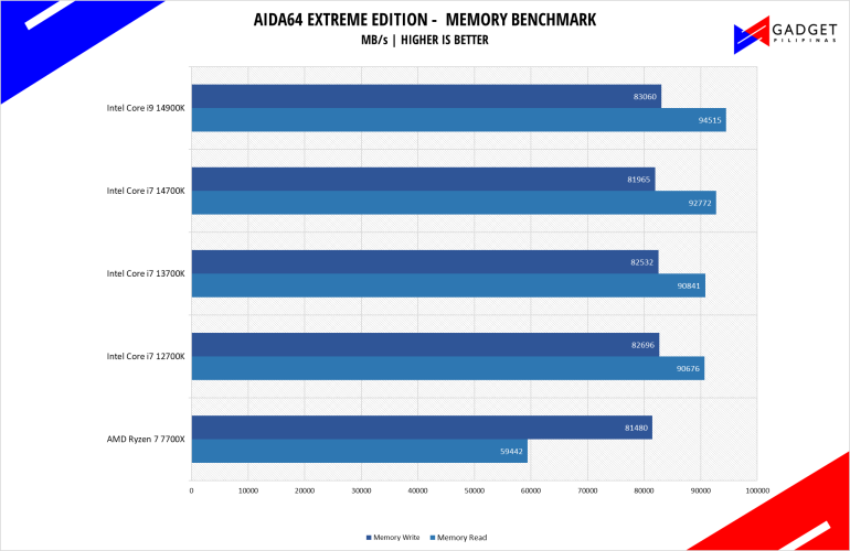 Intel Core i7 14700K Review aida64 Benchmark