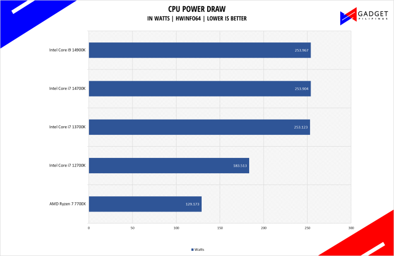 Intel Core i7 14700K Review i7 14700K Power Draw