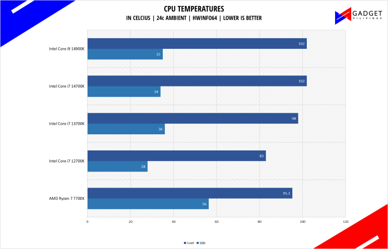 Intel Core i7 14700K Review i7 14700K Temps