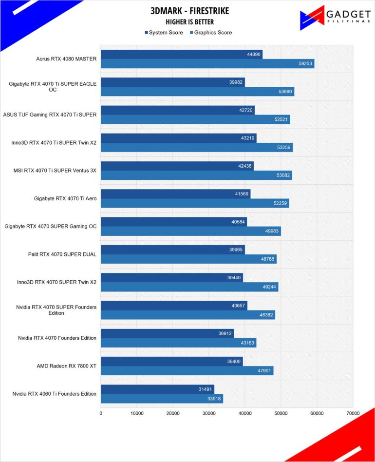 ASUS TUF RTX 4070 Ti SUPER Review 3DM Firestrike