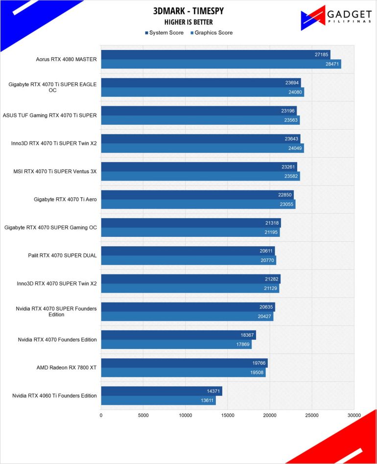 ASUS TUF RTX 4070 Ti SUPER Review 3DM Timespy