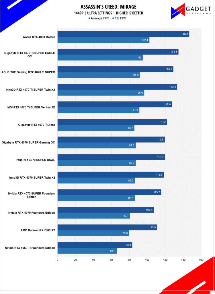 ASUS TUF RTX 4070 Ti SUPER Review ACMIR 1440p