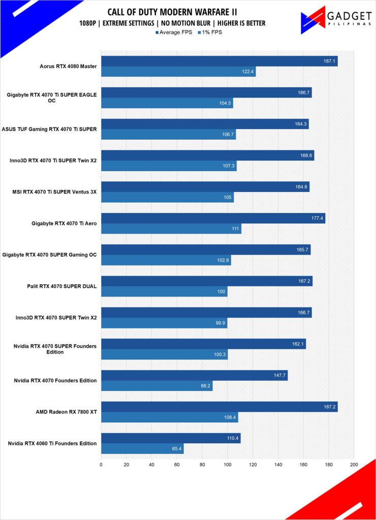 ASUS TUF RTX 4070 Ti SUPER Review CODMW2 1080p