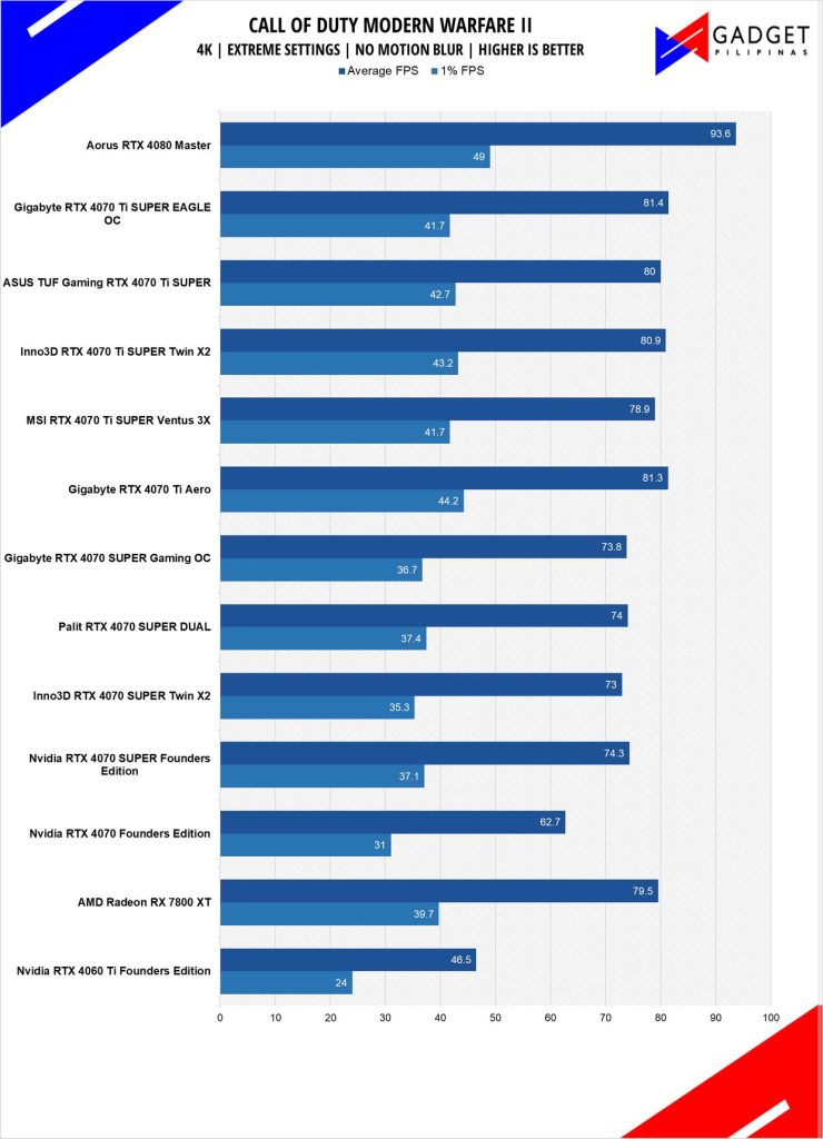 ASUS TUF RTX 4070 Ti SUPER Review CODMW2 4k