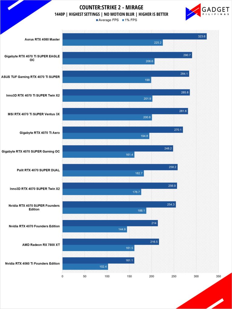 ASUS TUF RTX 4070 Ti SUPER Review CS2 1440p