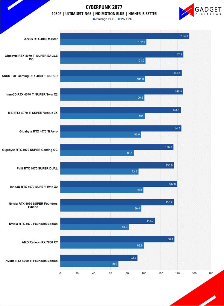 ASUS TUF RTX 4070 Ti SUPER Review Cyberpunk 2077 1080p