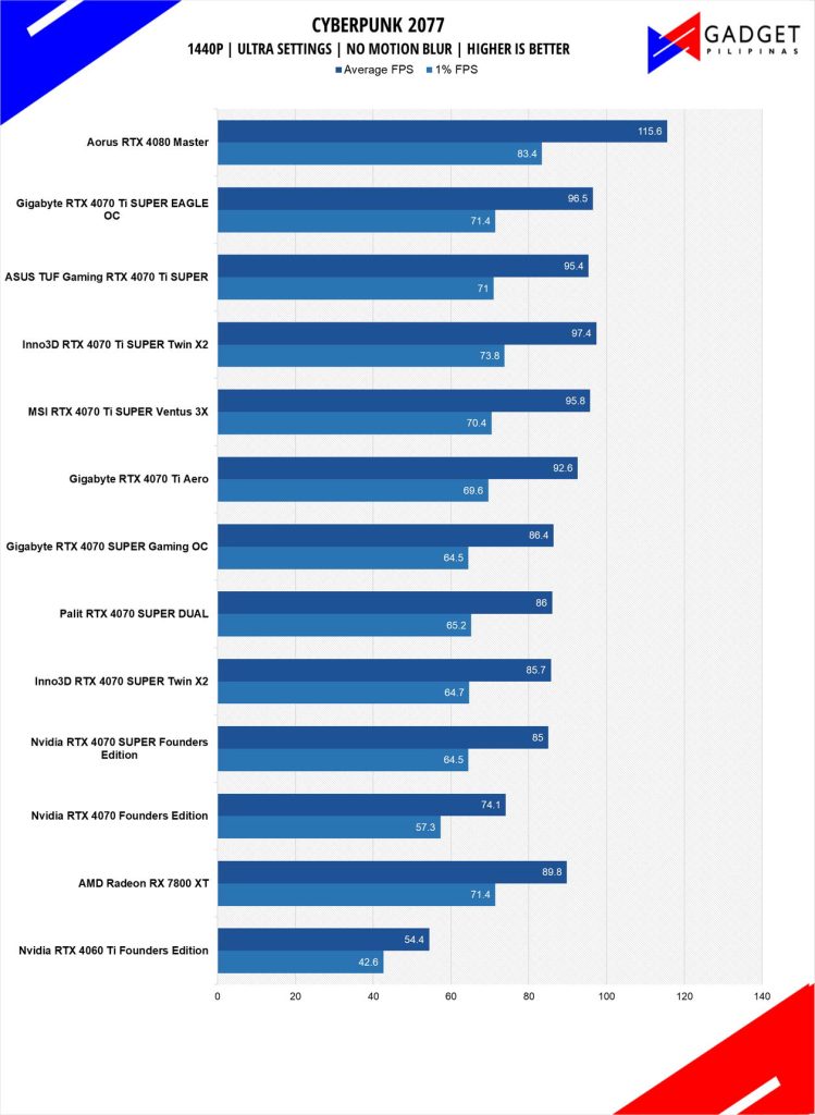 ASUS TUF RTX 4070 Ti SUPER Review Cyberpunk 2077 1440p