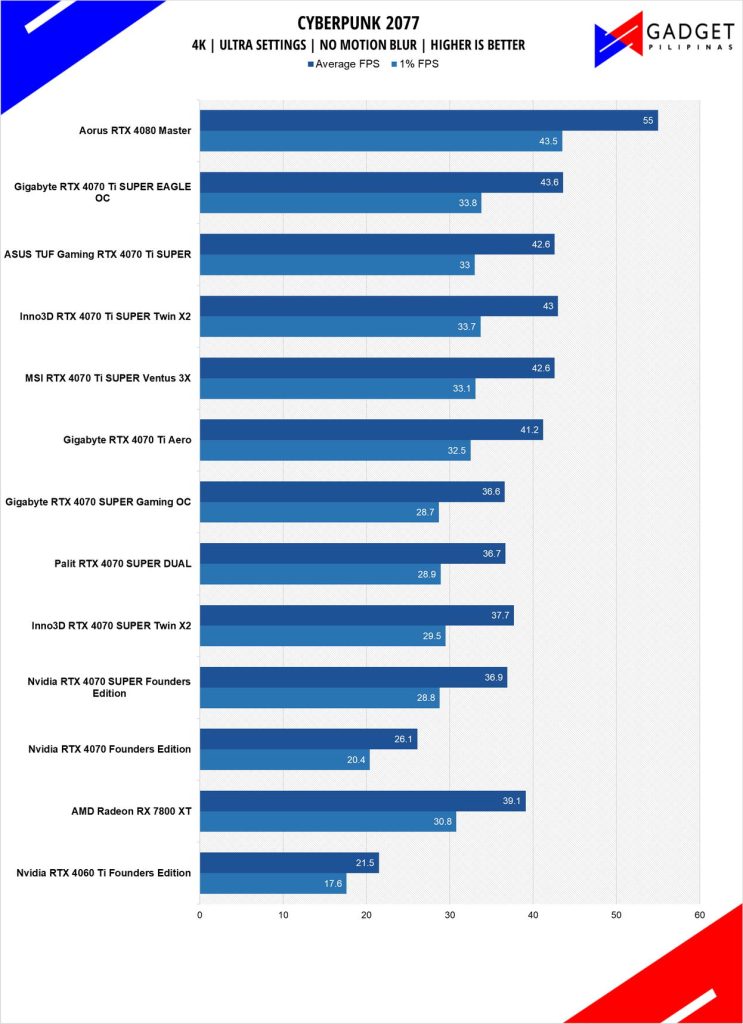 ASUS TUF RTX 4070 Ti SUPER Review Cyberpunk 2077 4k