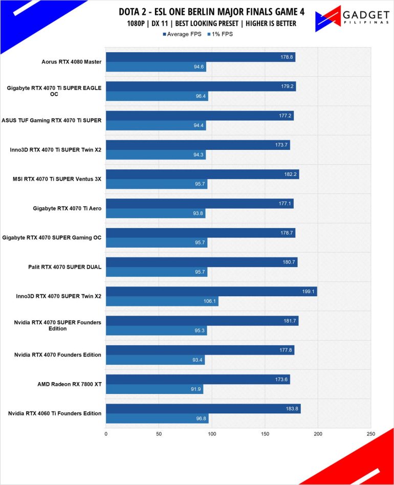 ASUS TUF RTX 4070 Ti SUPER Review Dota 2 1080p