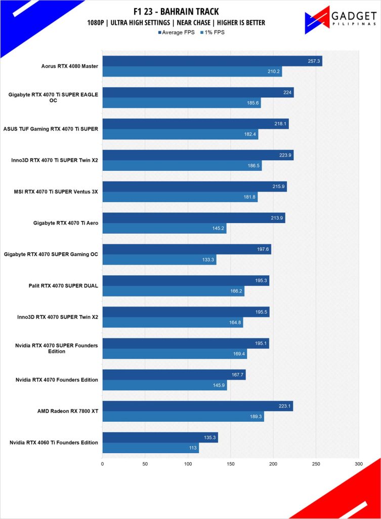 ASUS TUF RTX 4070 Ti SUPER Review F1 23 1080p