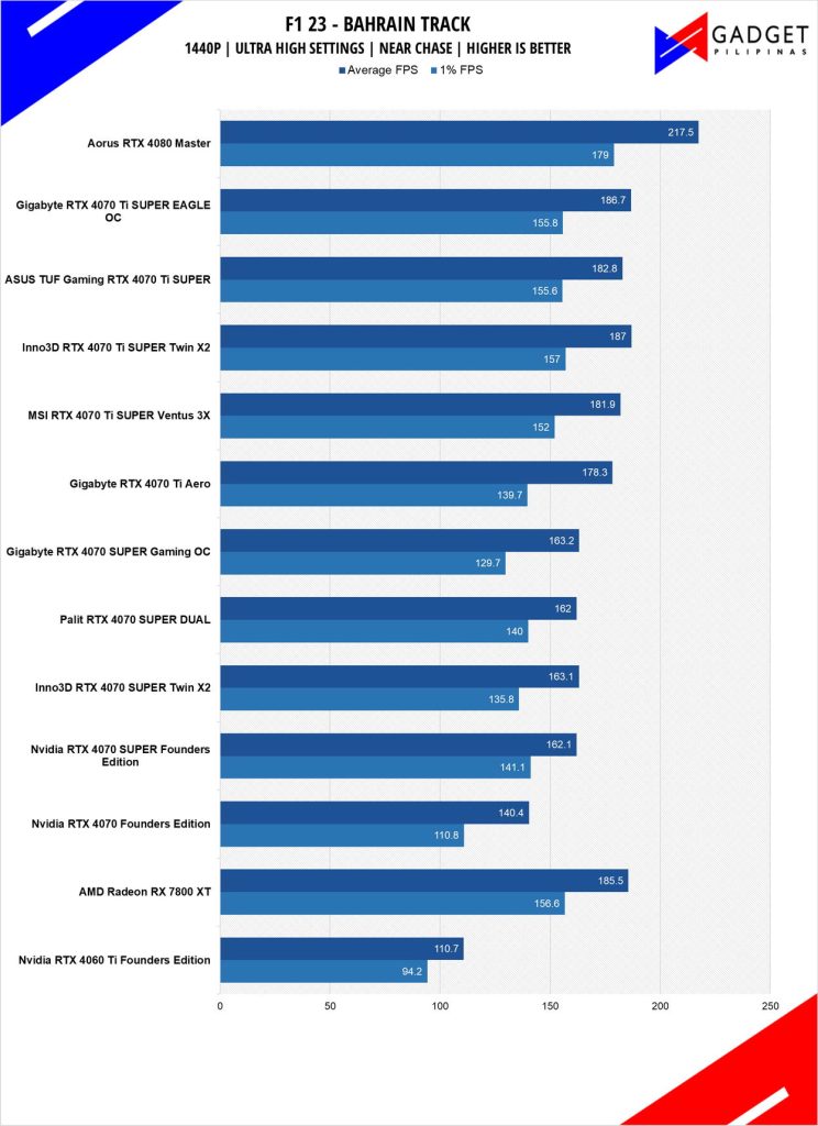 ASUS TUF RTX 4070 Ti SUPER Review F1 23 1440p