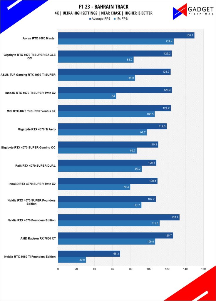 ASUS TUF RTX 4070 Ti SUPER Review F1 23 4k