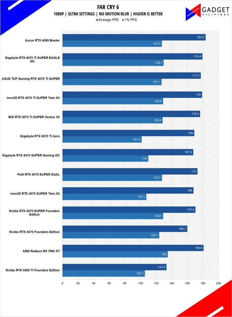 ASUS TUF RTX 4070 Ti SUPER Review FC6 1080p