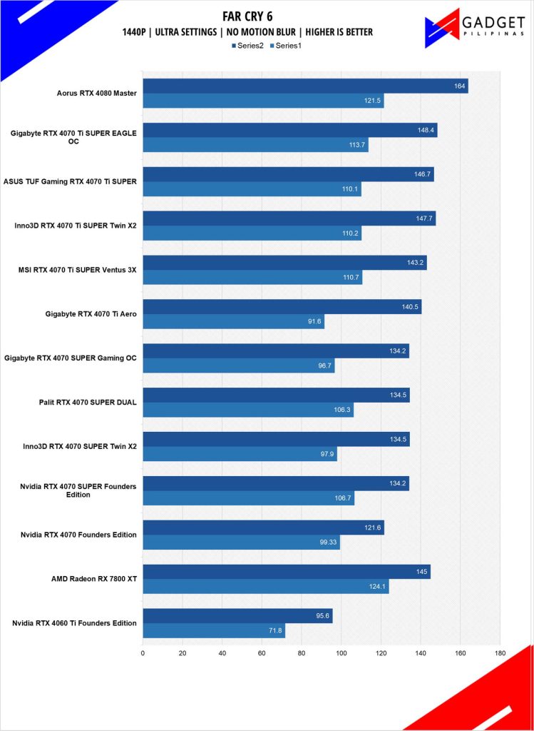 ASUS TUF RTX 4070 Ti SUPER Review FC6 1440p