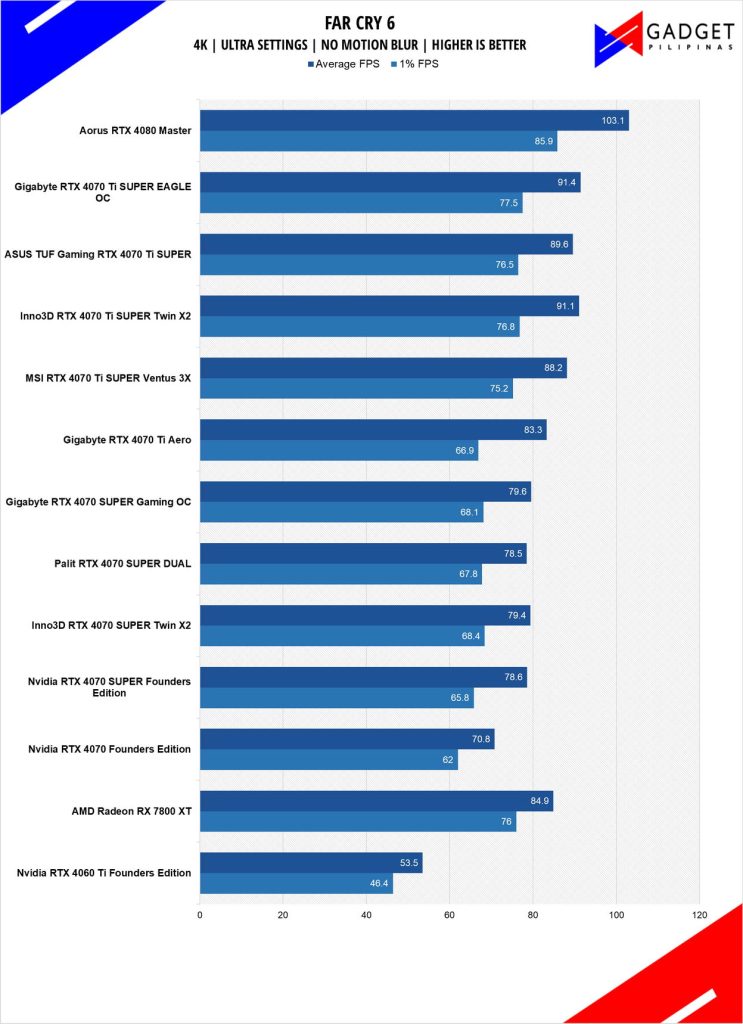 ASUS TUF RTX 4070 Ti SUPER Review FC6 4k