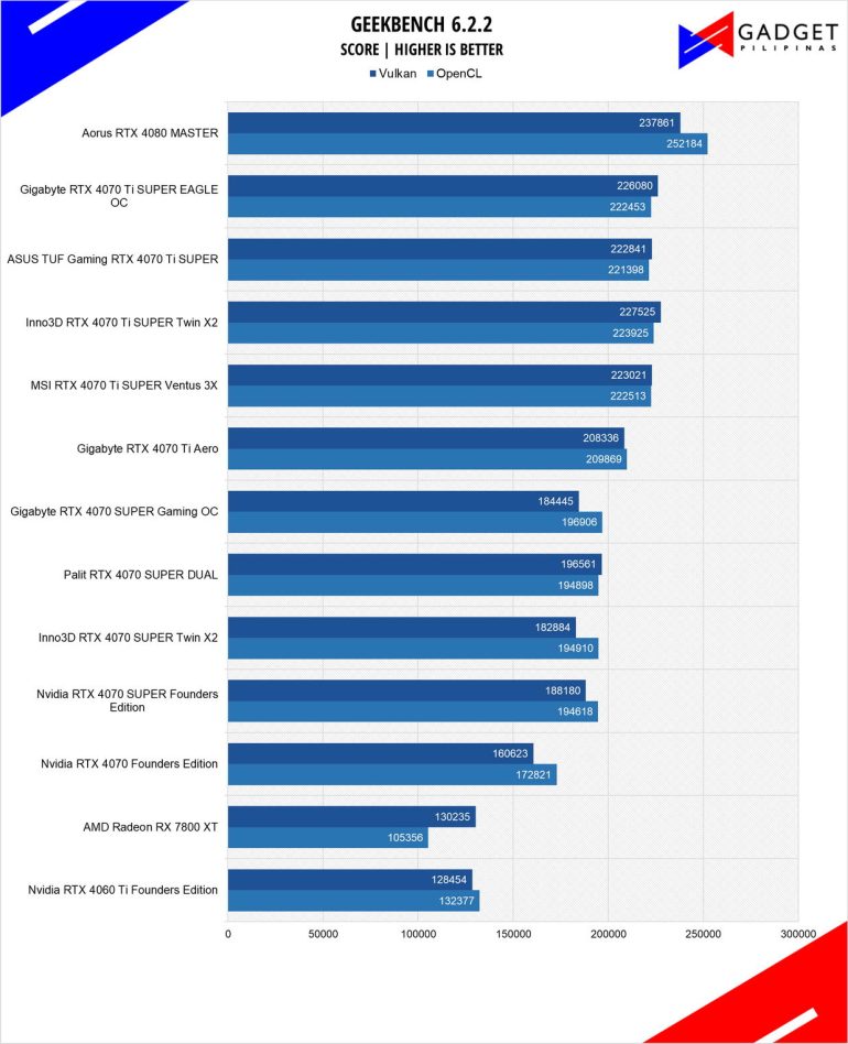 ASUS TUF RTX 4070 Ti SUPER Review Geekbench