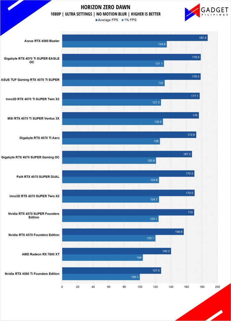 ASUS TUF RTX 4070 Ti SUPER Review HZD 1080p