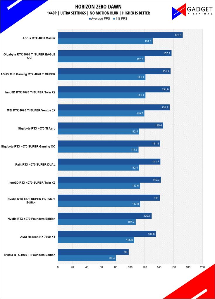 ASUS TUF RTX 4070 Ti SUPER Review HZD 1440p