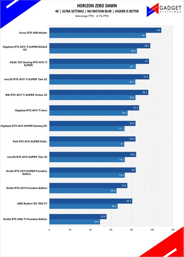 ASUS TUF RTX 4070 Ti SUPER Review HZD 4k