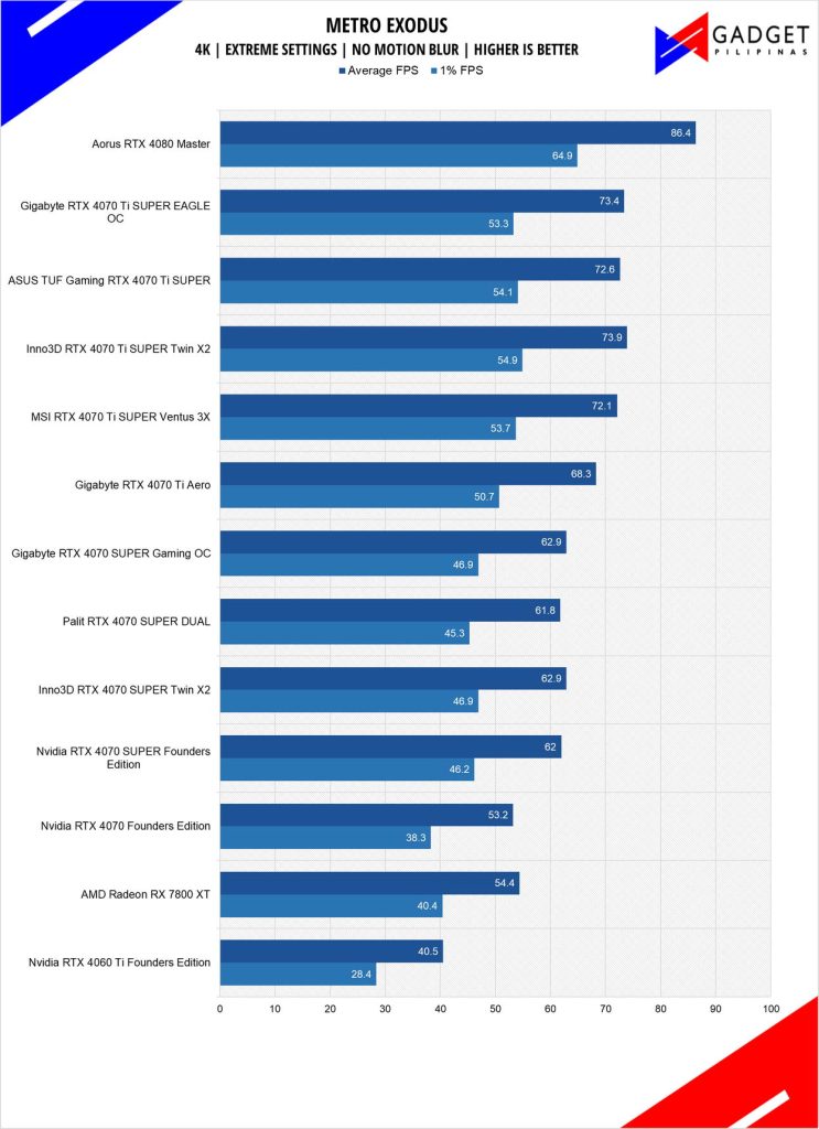 ASUS TUF RTX 4070 Ti SUPER Review Metro Exodus 4k