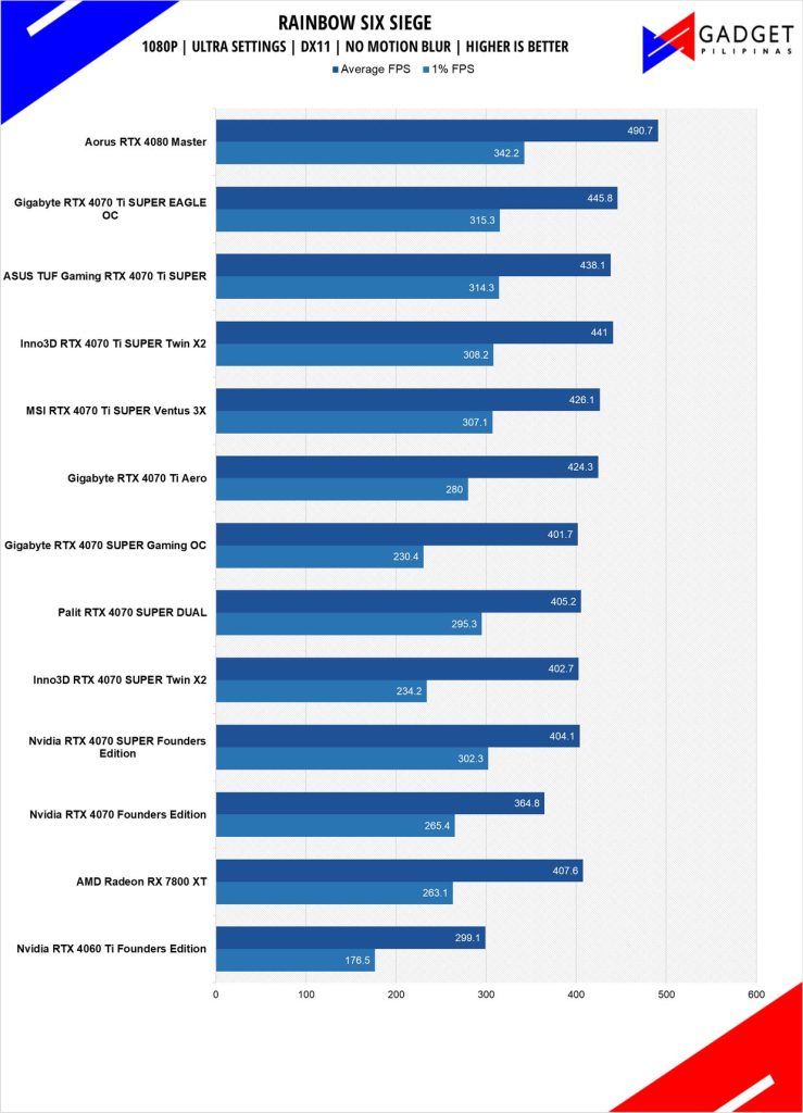 ASUS TUF RTX 4070 Ti SUPER Review R6S 1080p