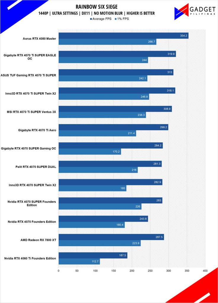 ASUS TUF RTX 4070 Ti SUPER Review R6S 1440p