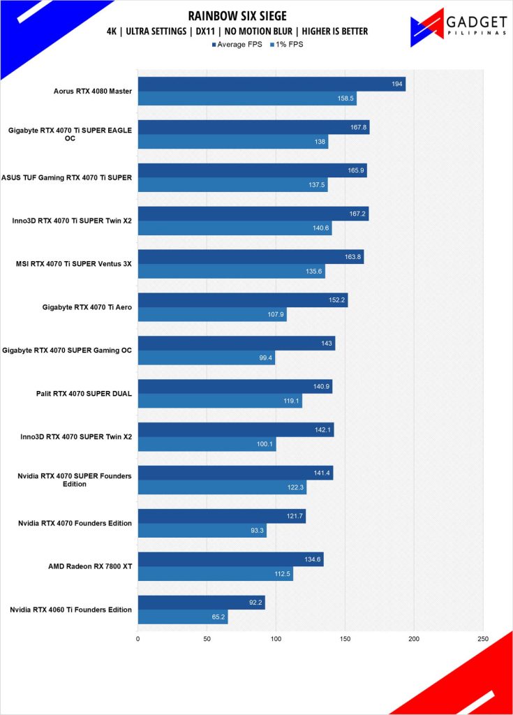 ASUS TUF RTX 4070 Ti SUPER Review R6S 4k