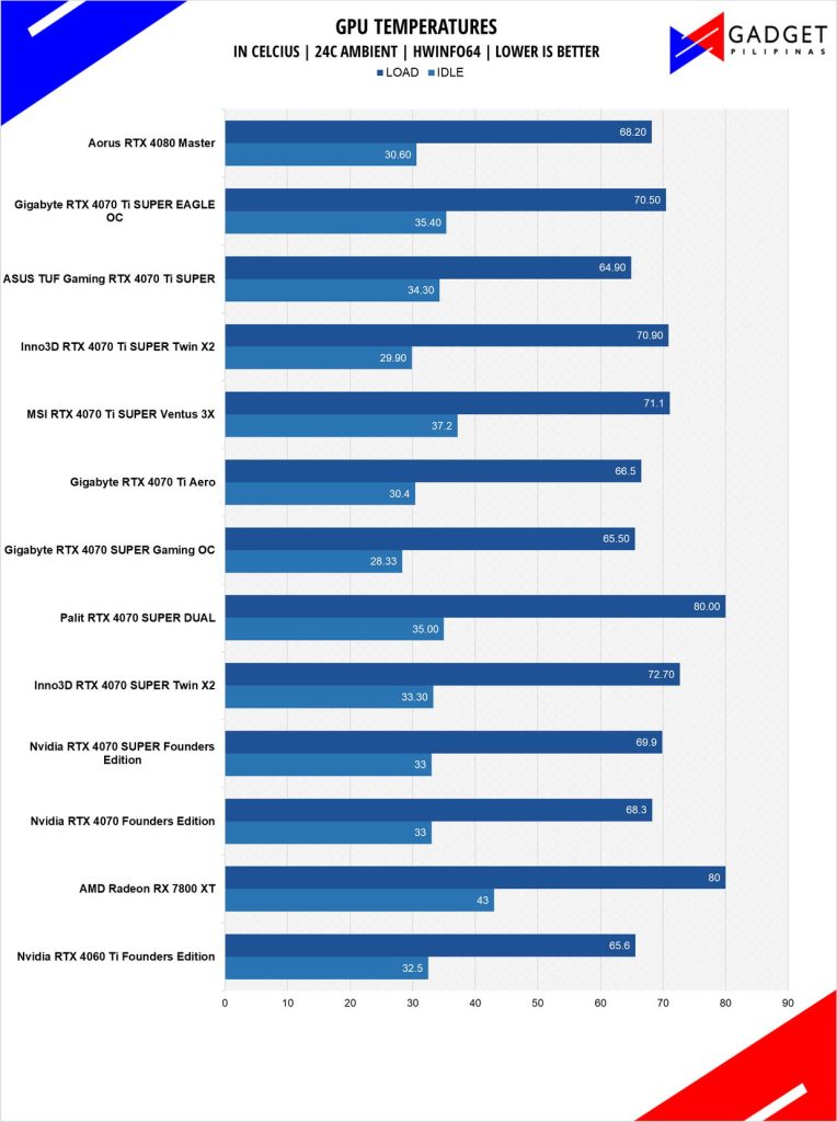 ASUS TUF RTX 4070 Ti SUPER Review RTX 4070Ti SUPER Temps