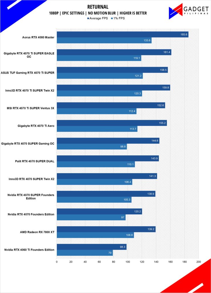 ASUS TUF RTX 4070 Ti SUPER Review Returnal 1080p