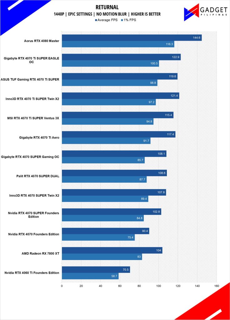 ASUS TUF RTX 4070 Ti SUPER Review Returnal 1440p