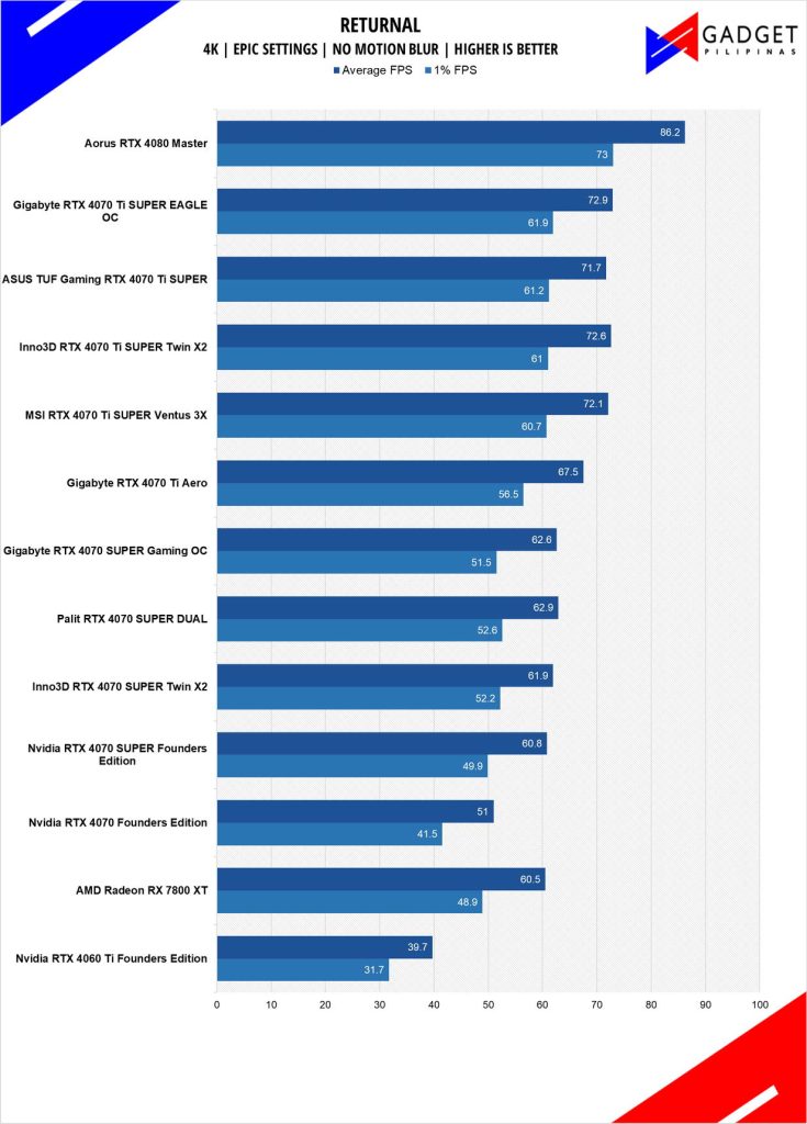 ASUS TUF RTX 4070 Ti SUPER Review Returnal 4k