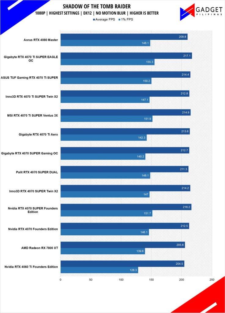 ASUS TUF RTX 4070 Ti SUPER Review SOTR 1080p