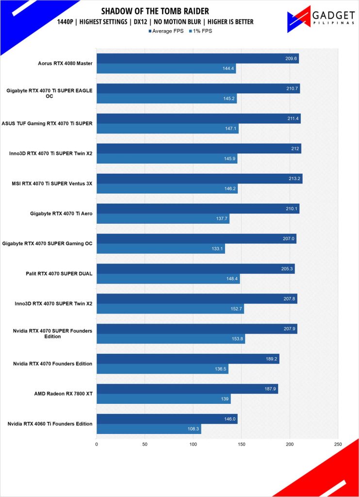 ASUS TUF RTX 4070 Ti SUPER Review SOTR 1440p