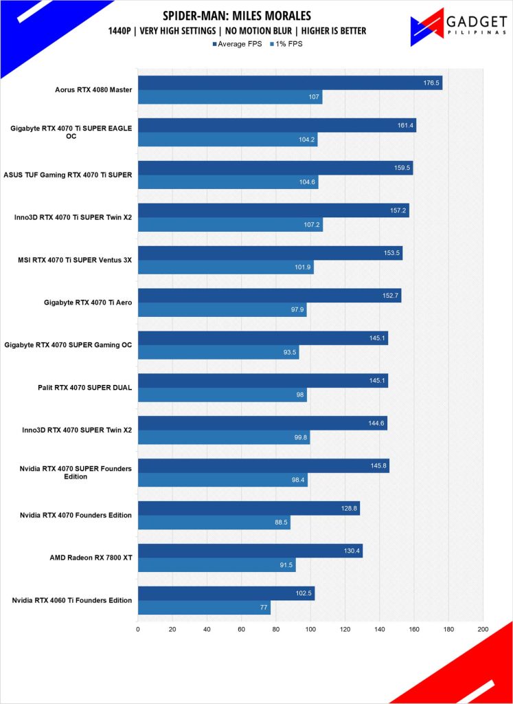 ASUS TUF RTX 4070 Ti SUPER Review Spiderman 1440p