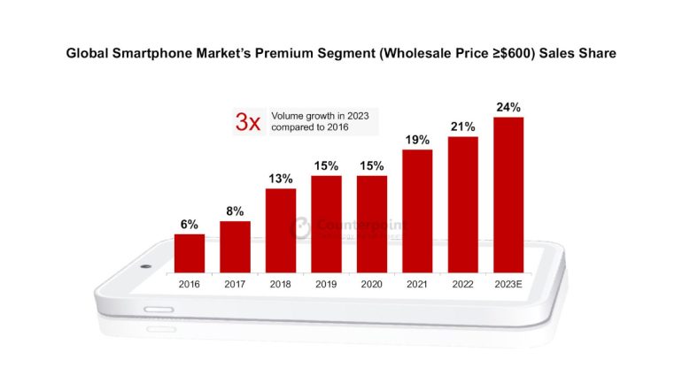 Apple Counterpoint Research Premium Smartphone 2023 1