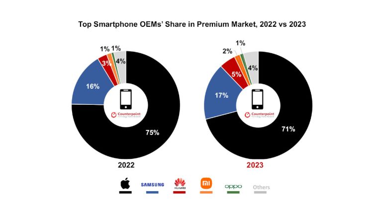 Apple Counterpoint Research Premium Smartphone 2023 2