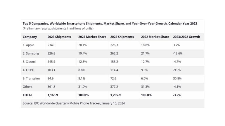 Apple IDC 2023 Smartphone report year over year