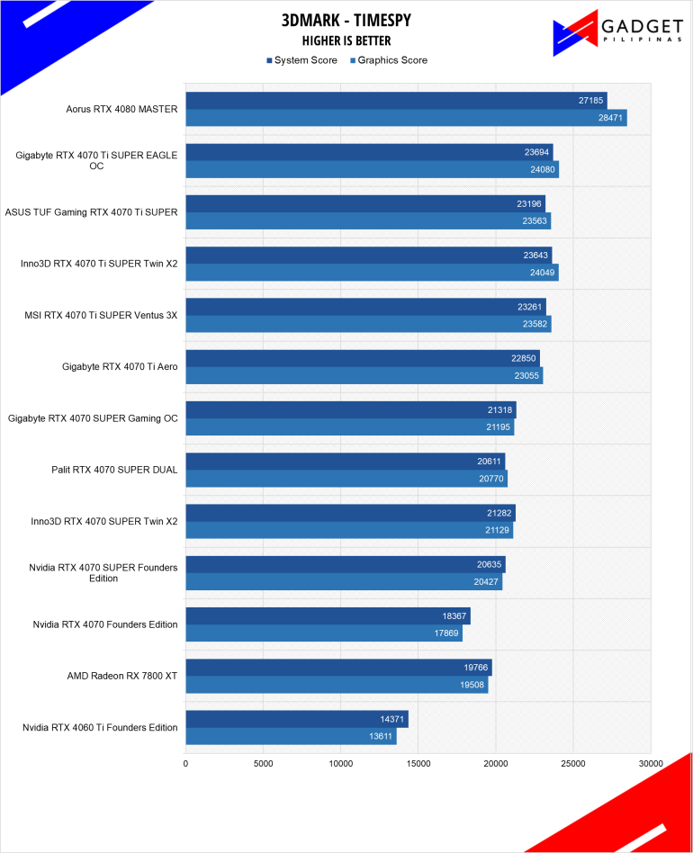 GIGABYTE RTX 4070 Ti SUPER Eagle OC Review 3DM Timespy