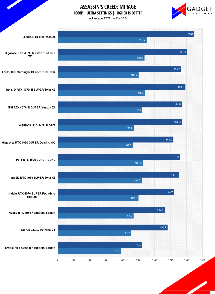 GIGABYTE RTX 4070 Ti SUPER Eagle OC Review ACMIR 1080p