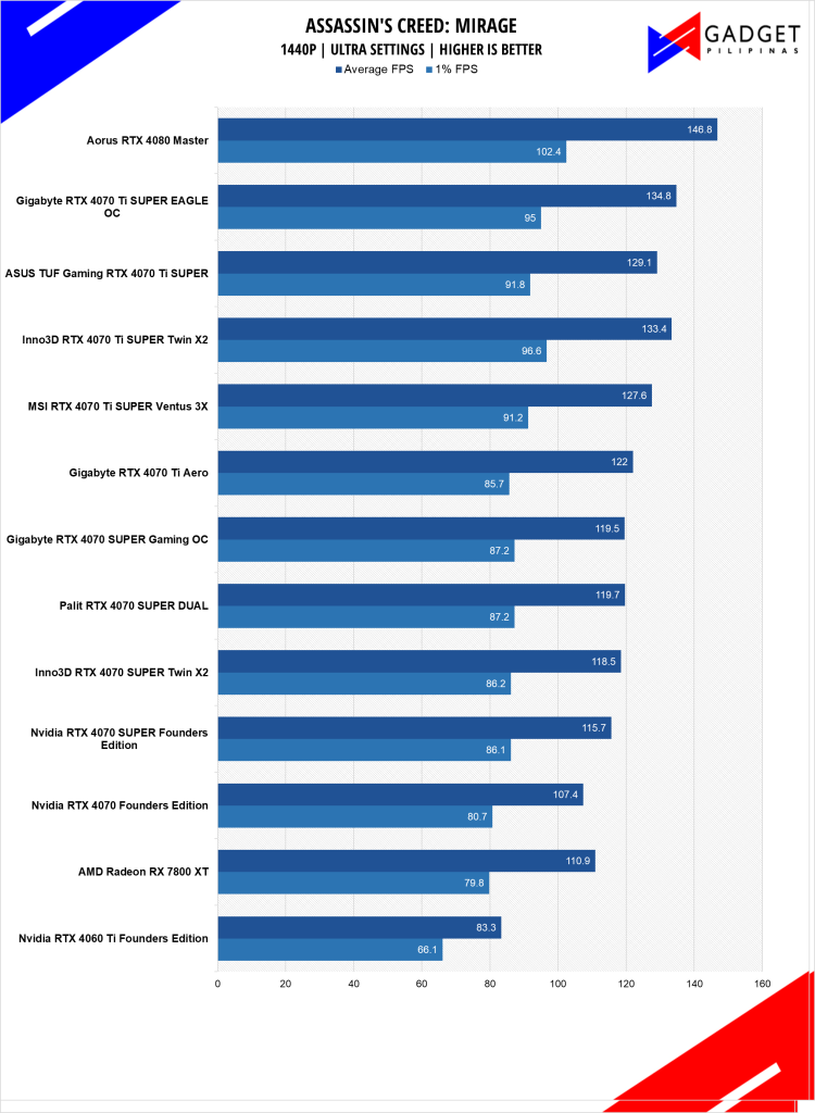 GIGABYTE RTX 4070 Ti SUPER Eagle OC Review ACMIR 1440p