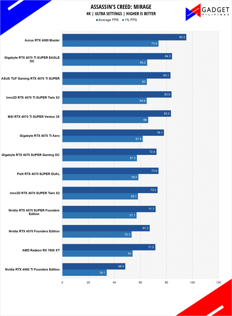 GIGABYTE RTX 4070 Ti SUPER Eagle OC Review ACMIR 4k