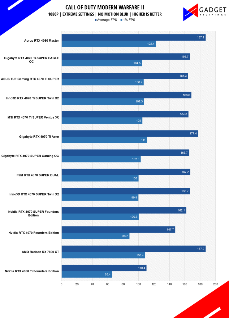 GIGABYTE RTX 4070 Ti SUPER Eagle OC Review CODMW2 1080p