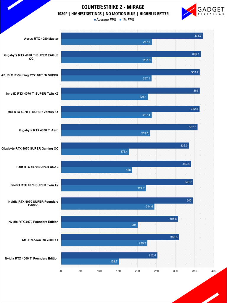 GIGABYTE RTX 4070 Ti SUPER Eagle OC Review CS2 1080p